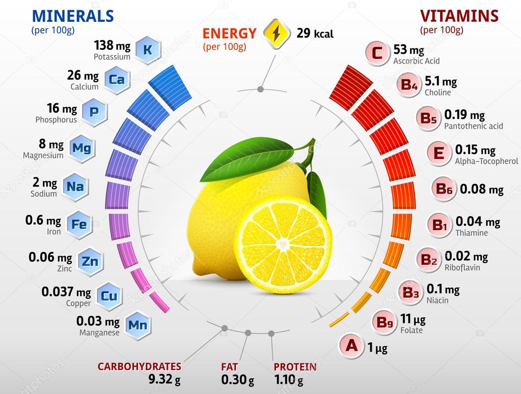 Витамины и минералы в лимоне